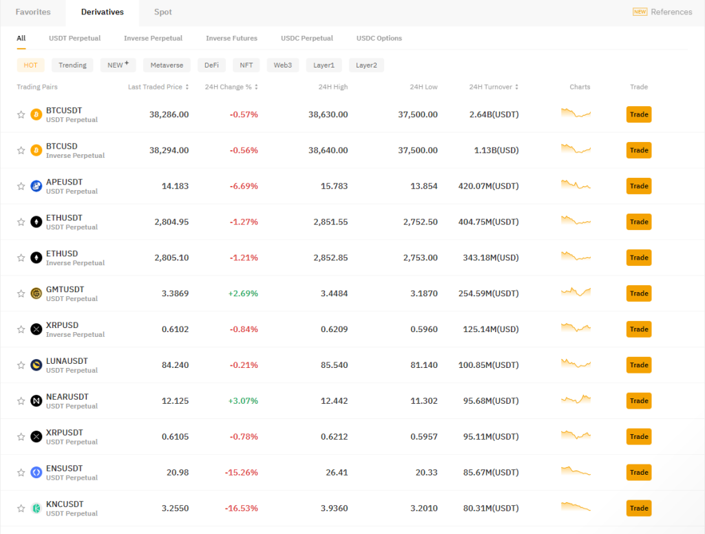 ByBit is a derivative trading exchange that gives you the power to trade financial instruments like crypto that you don’t own. 