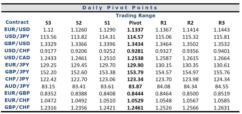 Daily Pivot Points