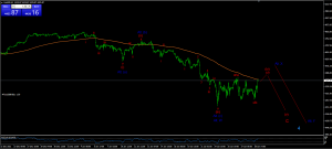 Elliott Waves signals