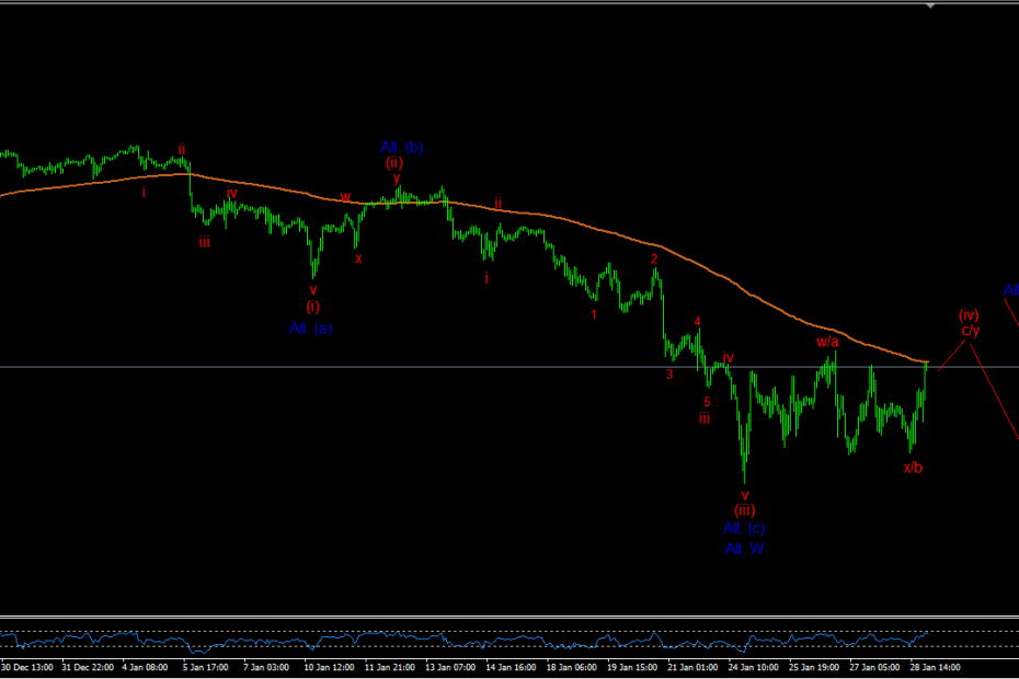 Elliott Waves signals