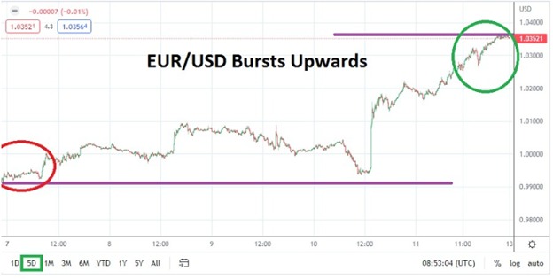 EUR/USD Bursts Upward 