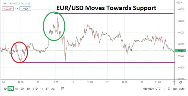 EUR/USD Moves Towards Support 