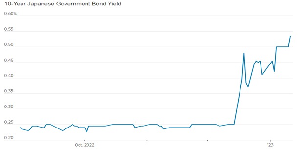 10 Year Japanese Government Bond Yield