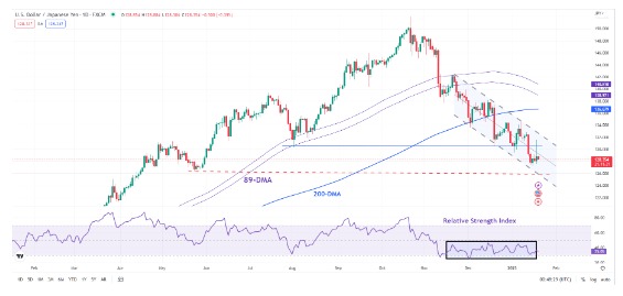 Prolonged bearish pressure on USD/JPY is beginning to wane