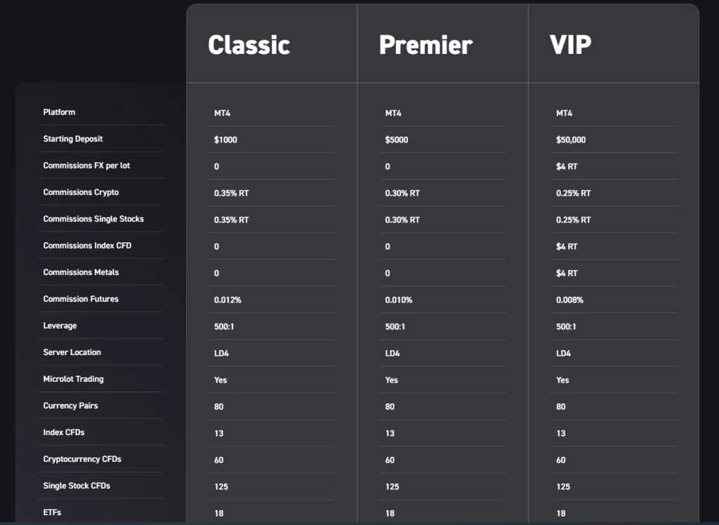 Alchemy Markets Trading Account Types
Classic, Premier, VIP