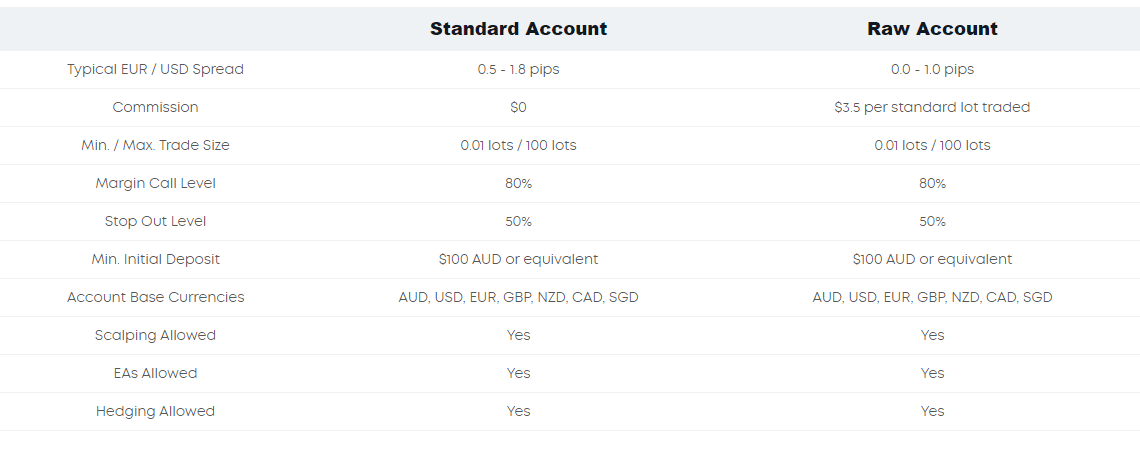 Standard account and Raw account