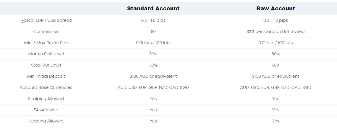 Standard account and Raw account