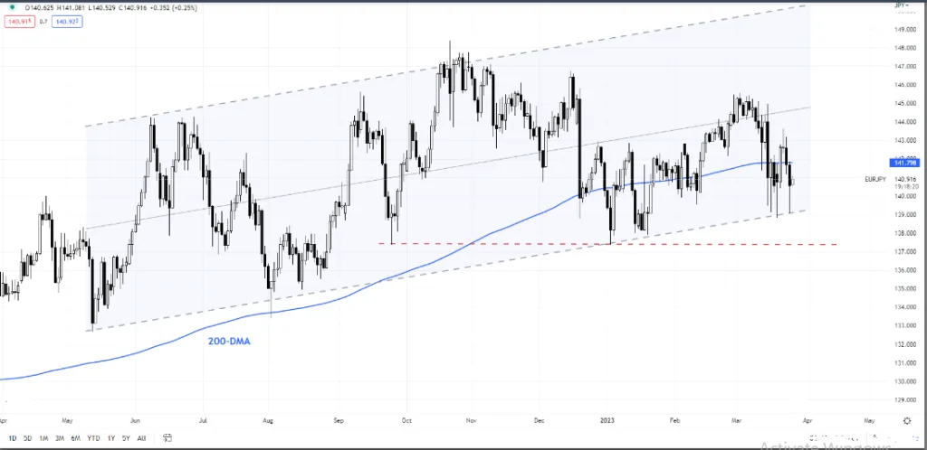 EUR/JPY Weekly Chart