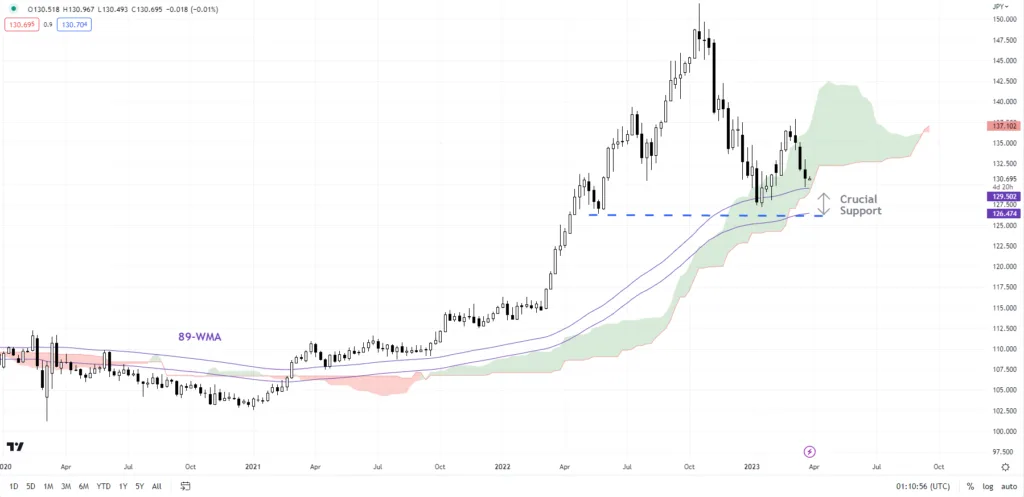USD-JPY Weekly Chart