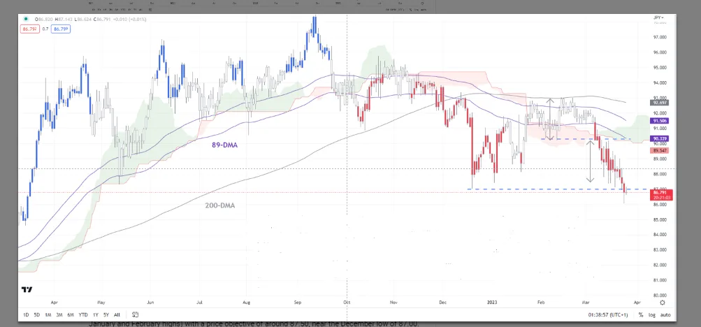 AUD-JPY Weekly Chart