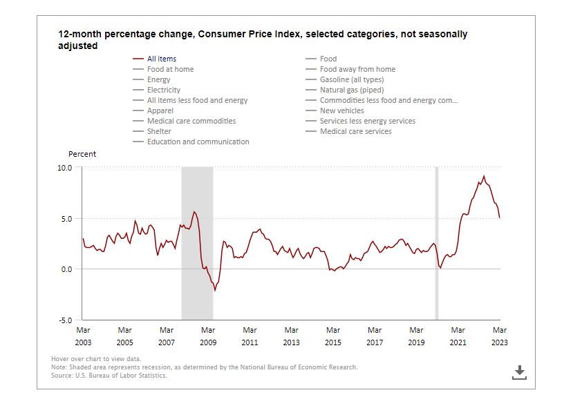 12 month percentage change, CPI, selected categories, not seasonally adjusted