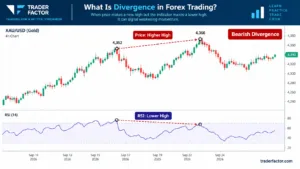 What Is Divergence in Forex Trading?
