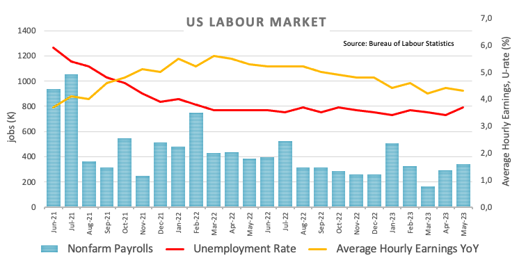 US Labour Market NFP report