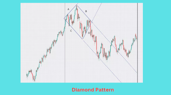 Diamond consolidation showing traders position and price bars