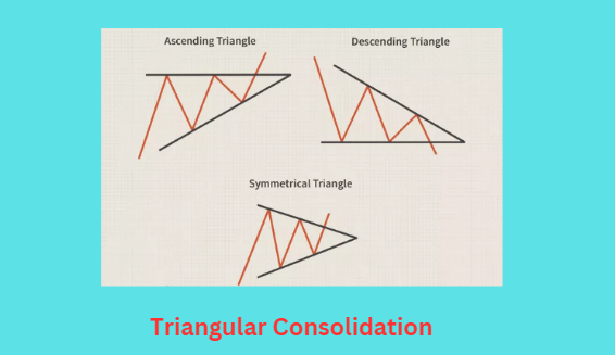 Triangle consolidation pattern