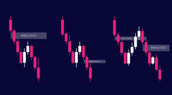 Forex Market Imbalance Chart