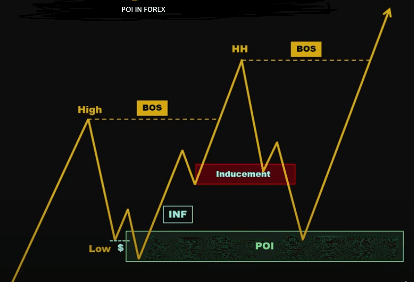 What Does Poi Mean in Forex