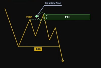 What Does Poi Mean in Forex