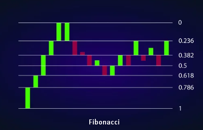 Fibonacci levels 