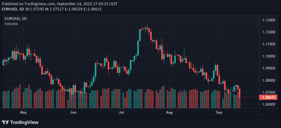 EURUSD