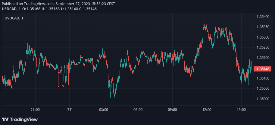 USDCAD, 1