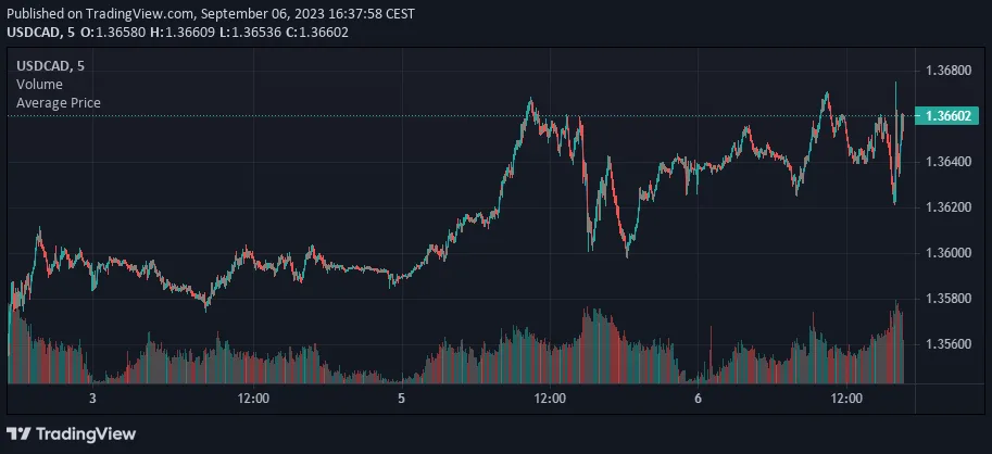 USD/CAD