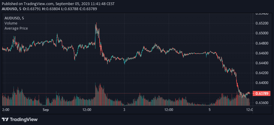 AUDUSD, 5