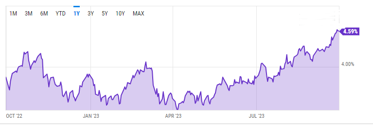 10 year treasury yield