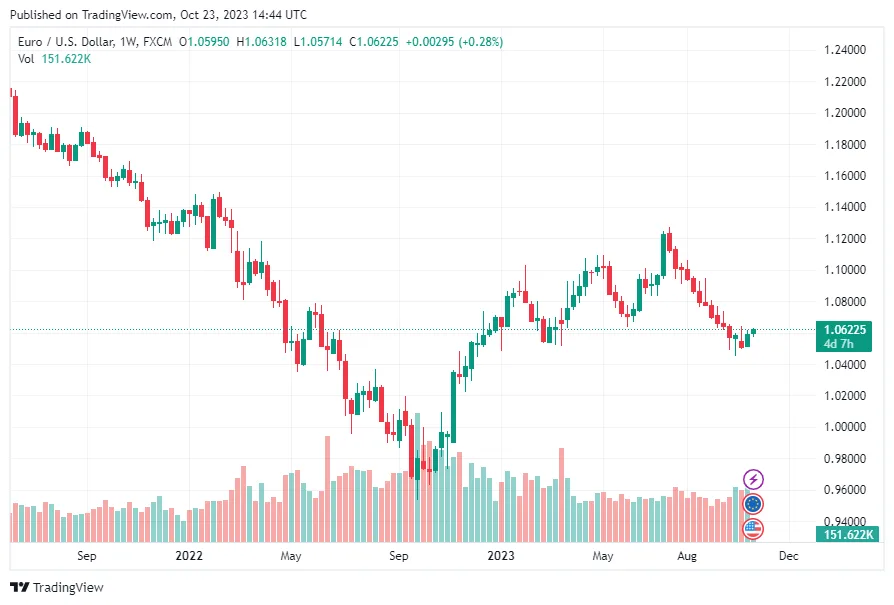 EURUSD Daily Chart