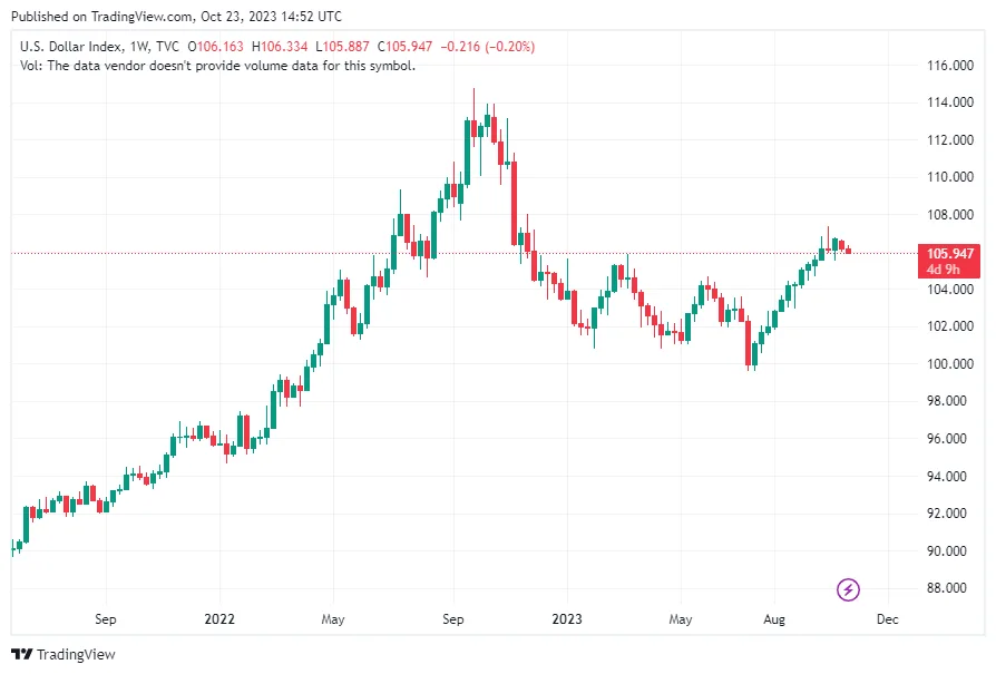 DXY Daily Chart