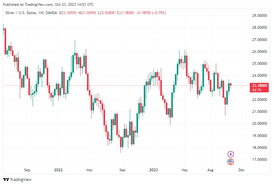 XAG/USD