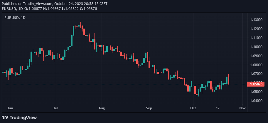 EURUSD Daily Chart