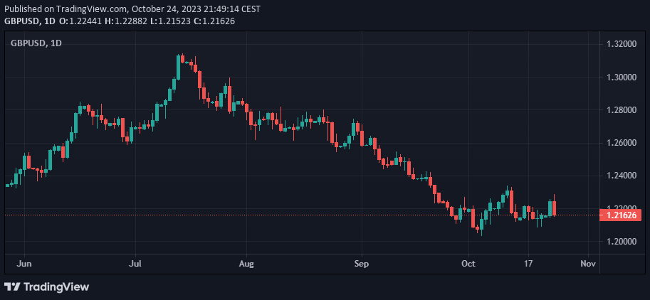 GBPUSD Daily Chart