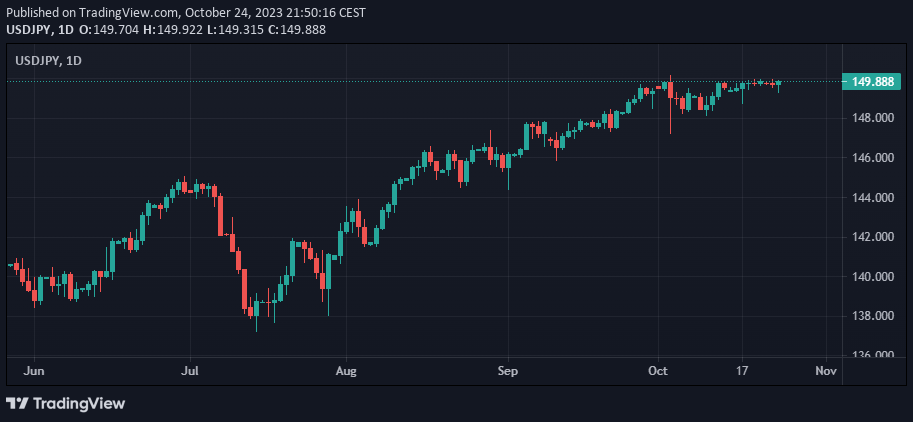 USD/JPY Daily Chart