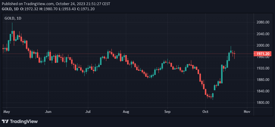 XAU/USD Daily Chart