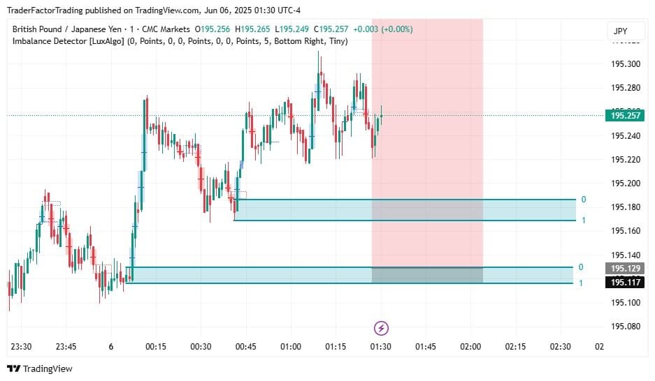 Identifying Order Blocks Forex