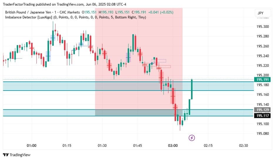 Identifying Order Blocks Forex