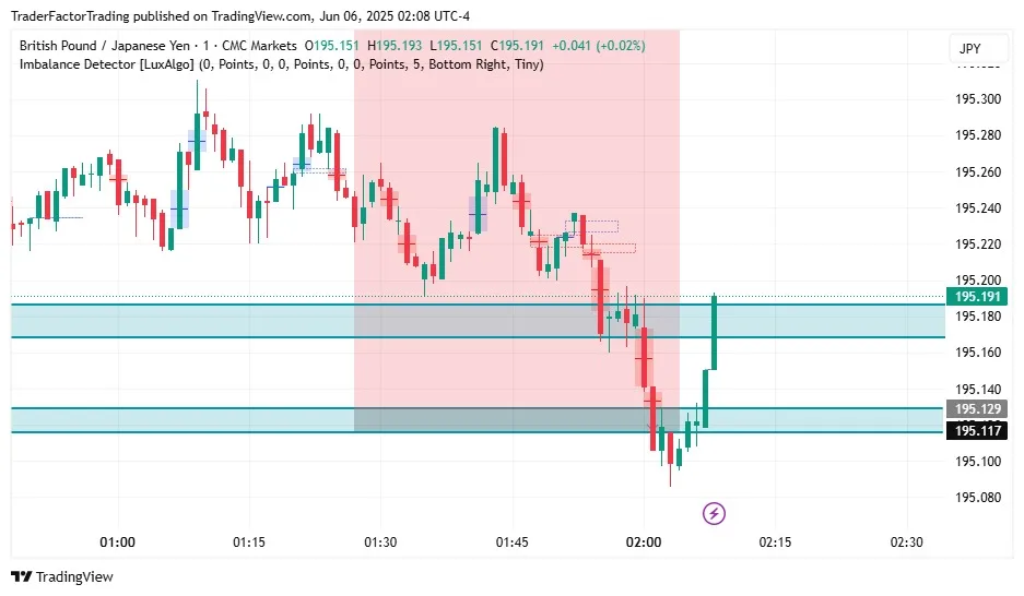 Identifying Order Blocks Forex