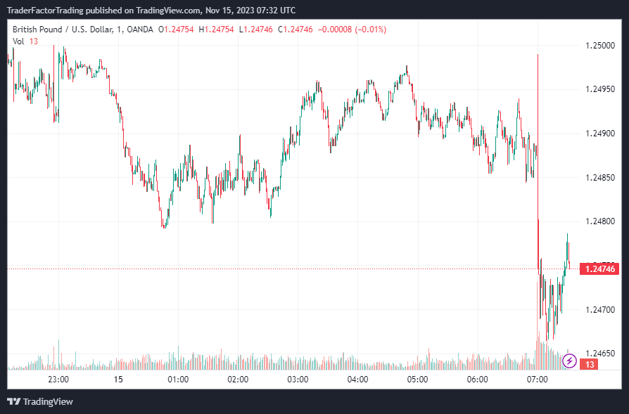  GBP/USD Daily Chart