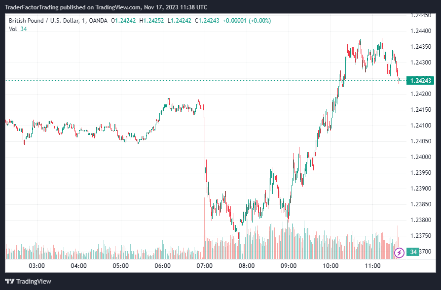 British Pound / US Dollar