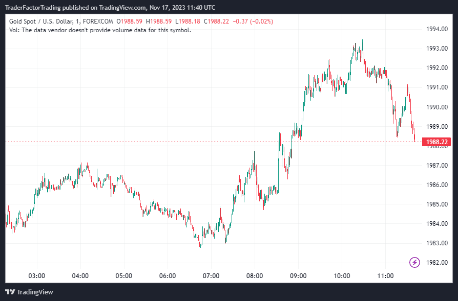 XAUUSD Daily Chart