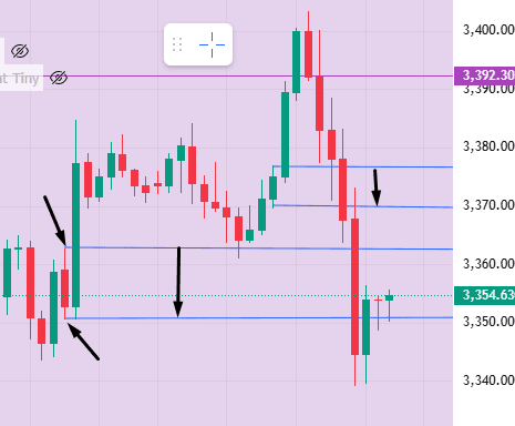 Order Block in Forex Trading
