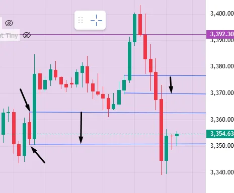 Order Block in Forex Trading