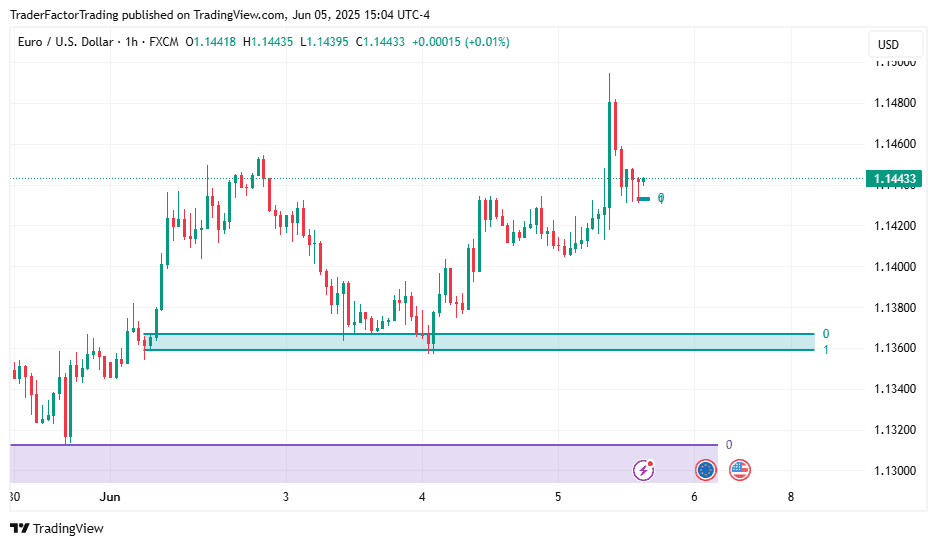Identifying Order Blocks Forex