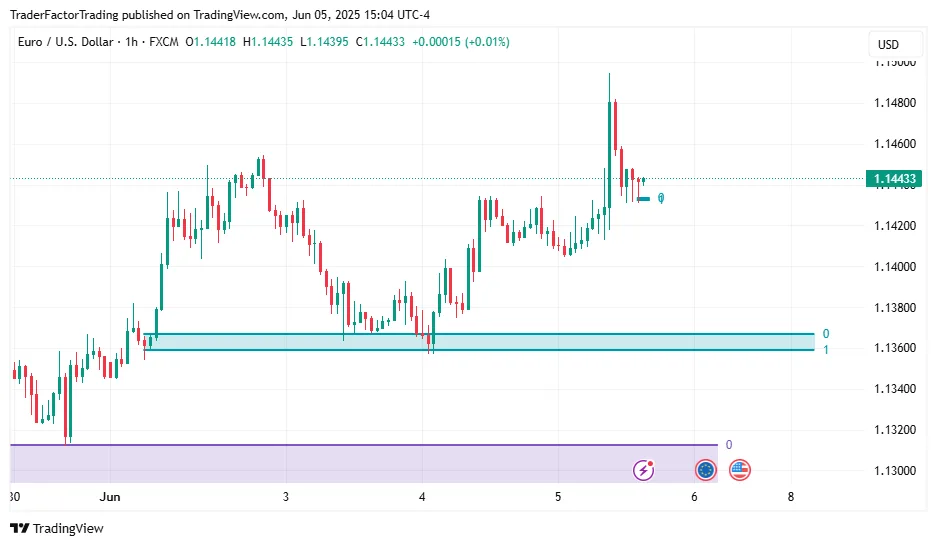 Identifying Order Blocks Forex