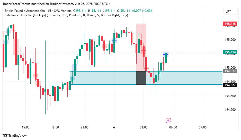 Identifying Order Blocks Forex