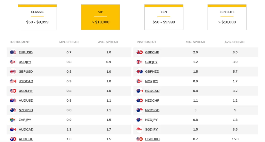 OneRoyal Spreads and Fees