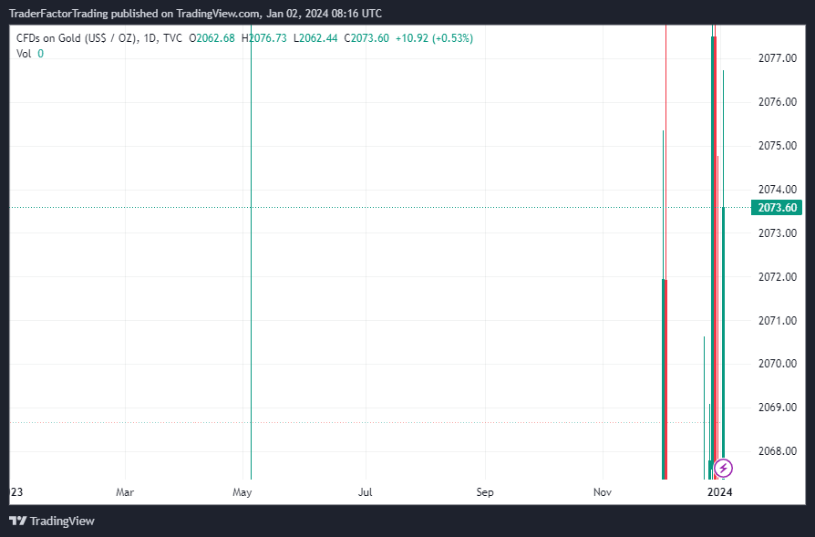 xauusd one year chart