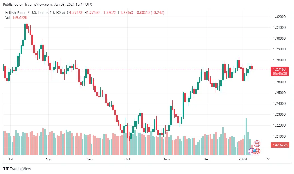 GBPUSD Daily Chart