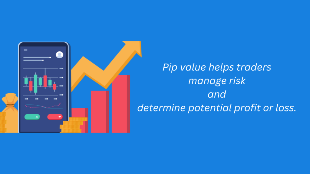 Pip value helps traders manage risk and determine potential profit or loss.